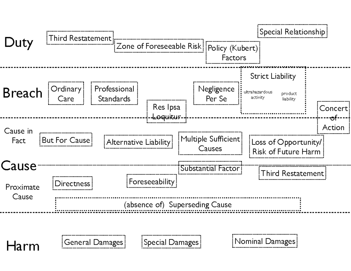 2023Review - NANANNANA - Duty Breach Cause Harm Proximate Cause Cause ...