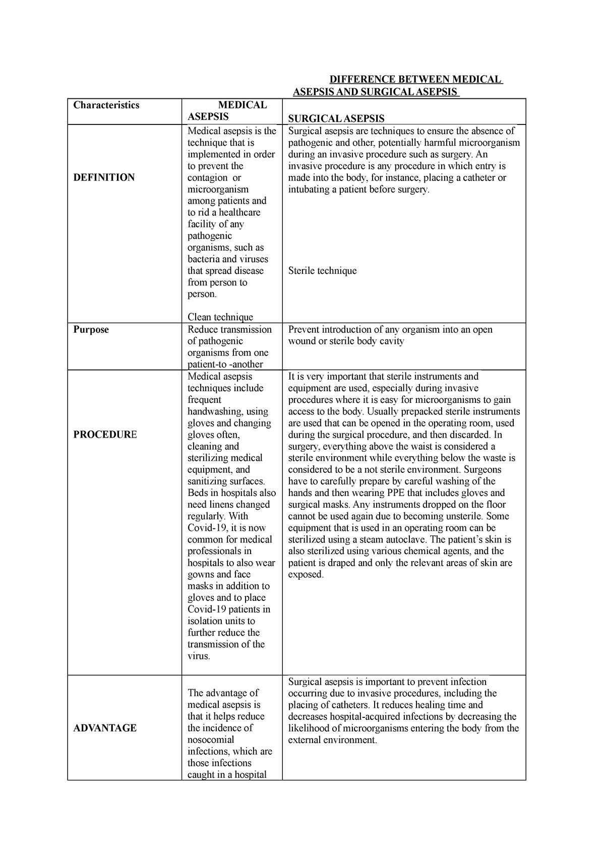 Difference Between Medical Asepsis AND Surgical Asepsis DIFFERENCE 