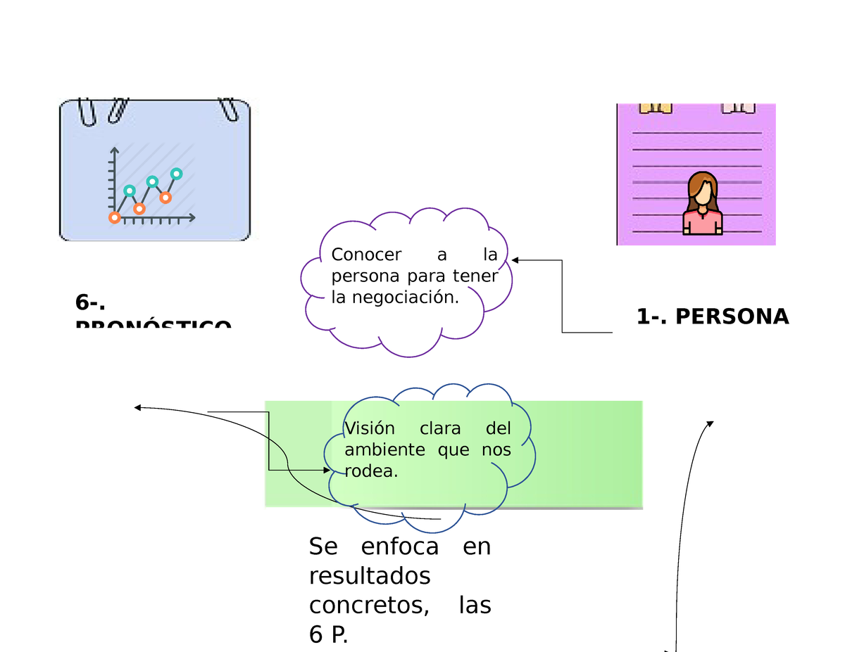 Actividad 2. Mapa mental Los 6 pasos de la negociación robusta - Conocer a  la persona para tener 6-. - Studocu