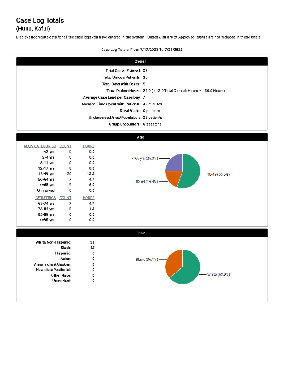 Case Log Totals (4) adult 2 - Case Log Totals (Hunu, Kafui) Displays ...