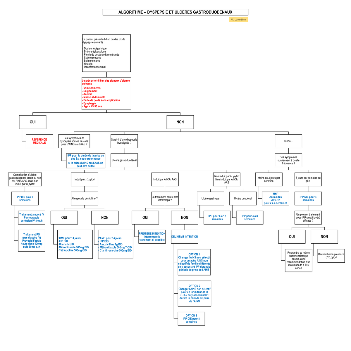 Dyspepsie fonctionnelle et ulcères gastroduodénaux Algorithme [WL] ALGORITHME DYSPEPSIE ET