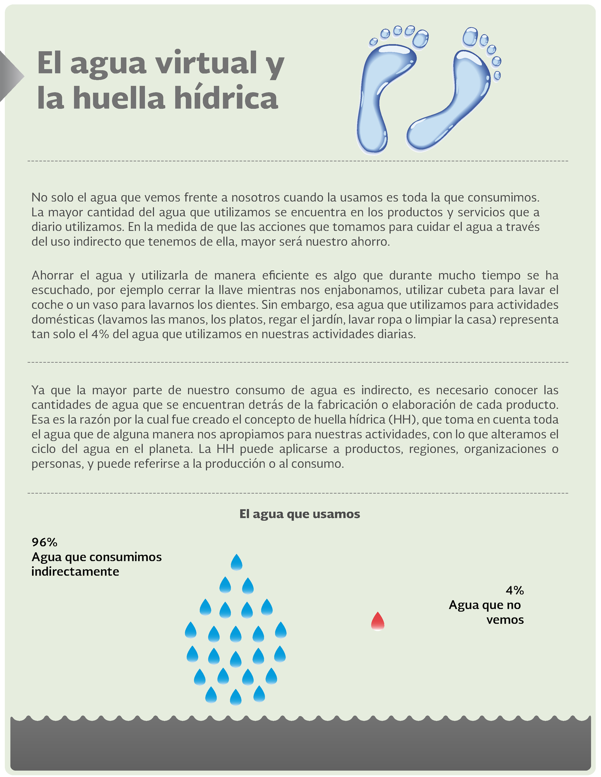 Infografía Huella Hídrica - El Agua Virtual Y La Huella Hídrica No Solo ...