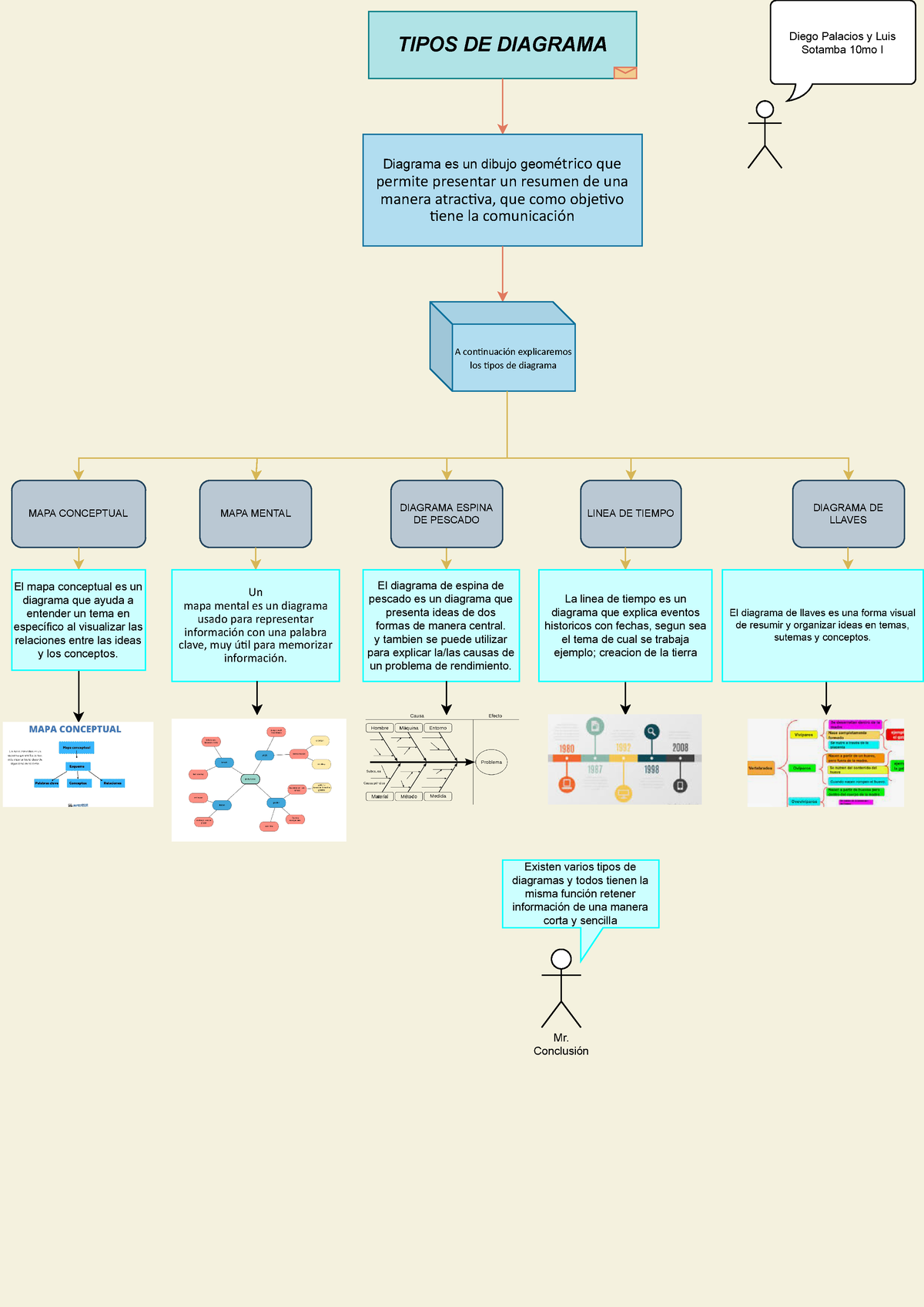 Diagrama  - Trabajo :p - TIPOS DE DIAGRAMA Diagrama es un dibujo  geométrico que permite - Studocu