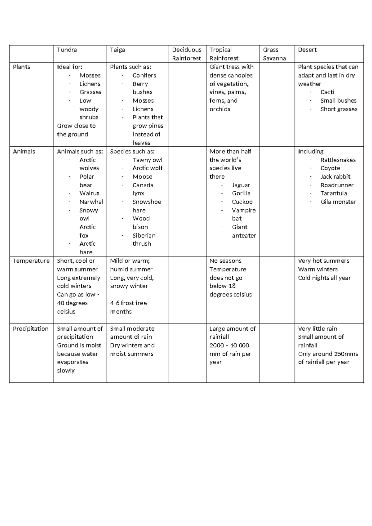 Biome Table - Tundra Taiga Deciduous Rainforest Tropical Rainforest ...