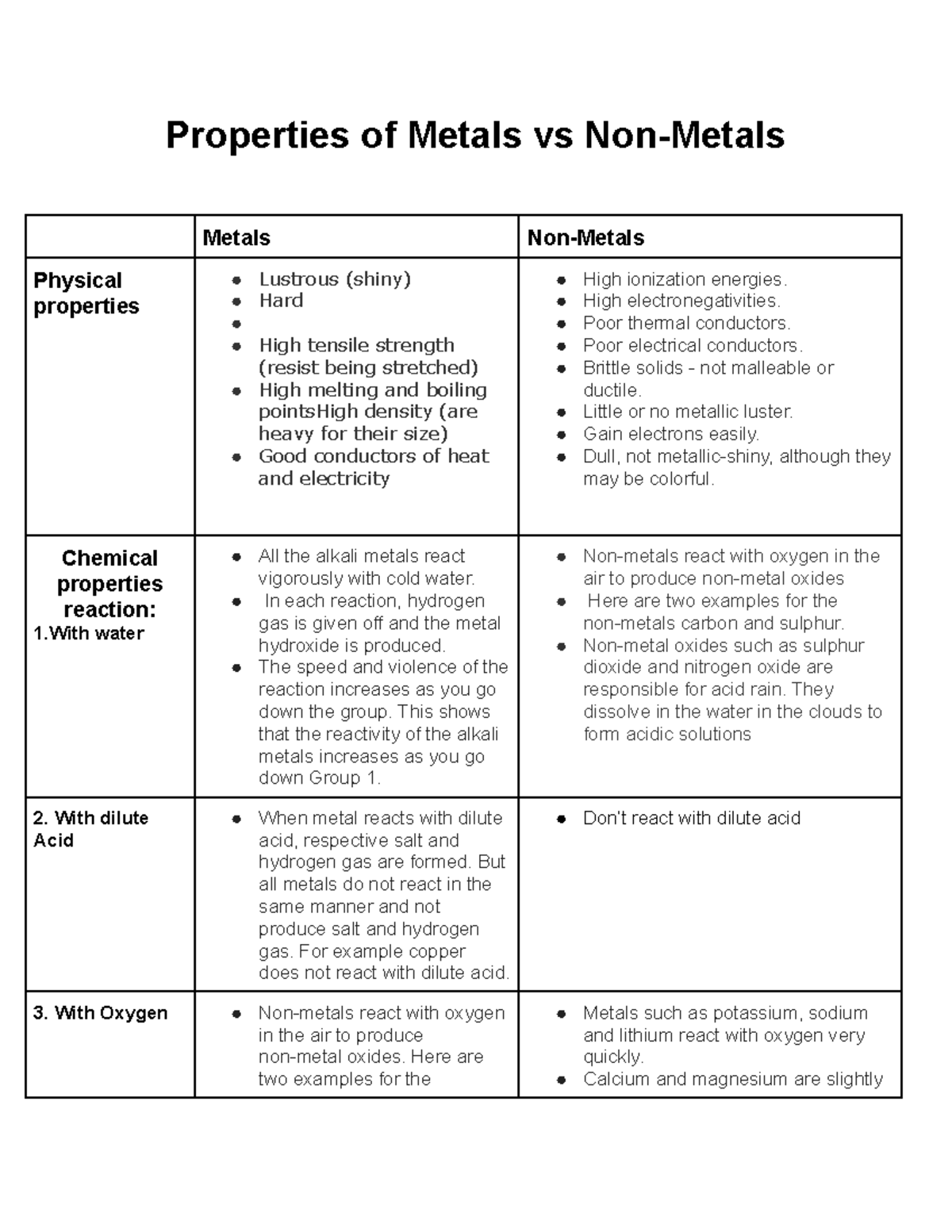 Properties of Metals vs NonMetals High electronegativities. Poor