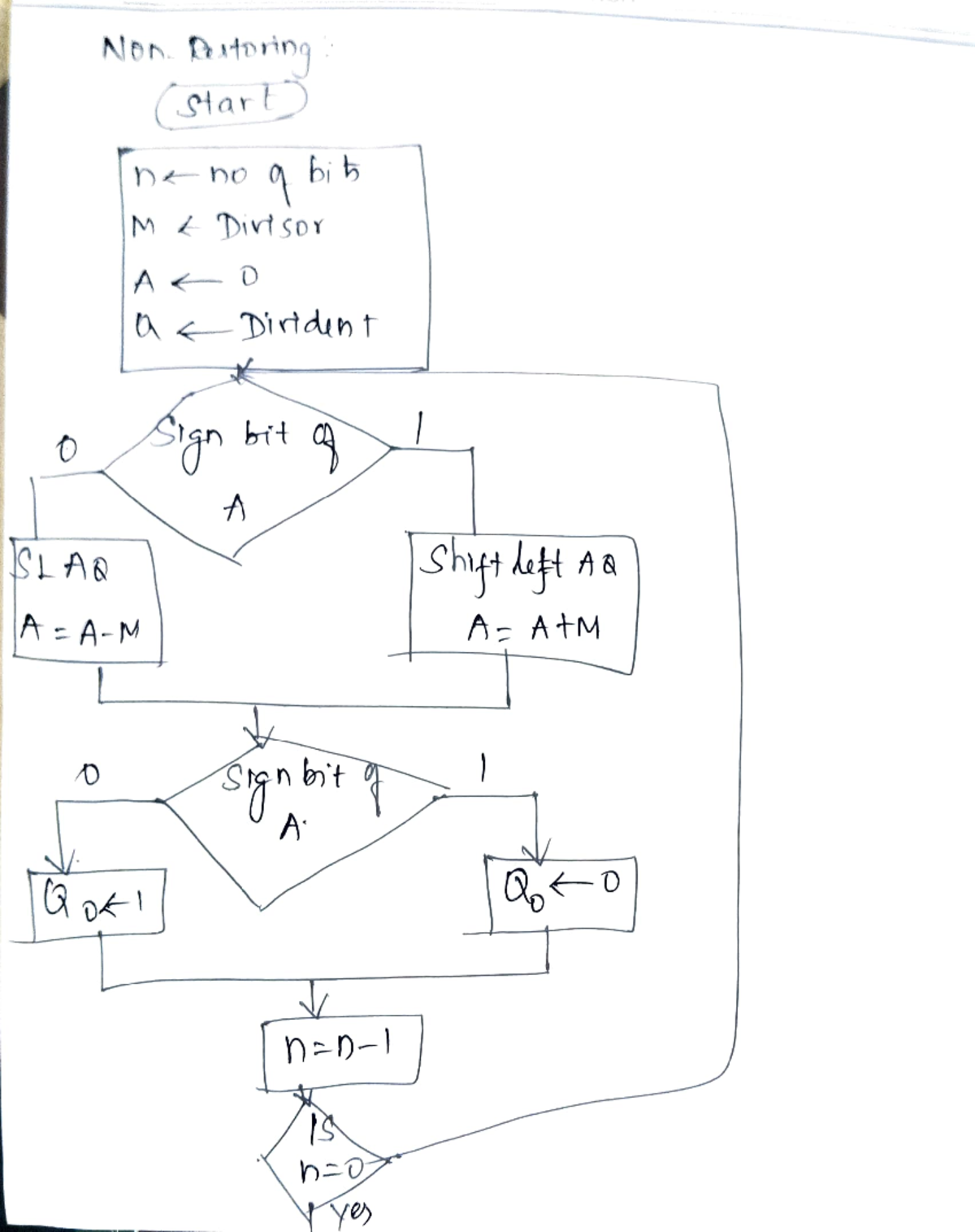 Non restoring Division - Computer Organization And Architectures - NDn ...