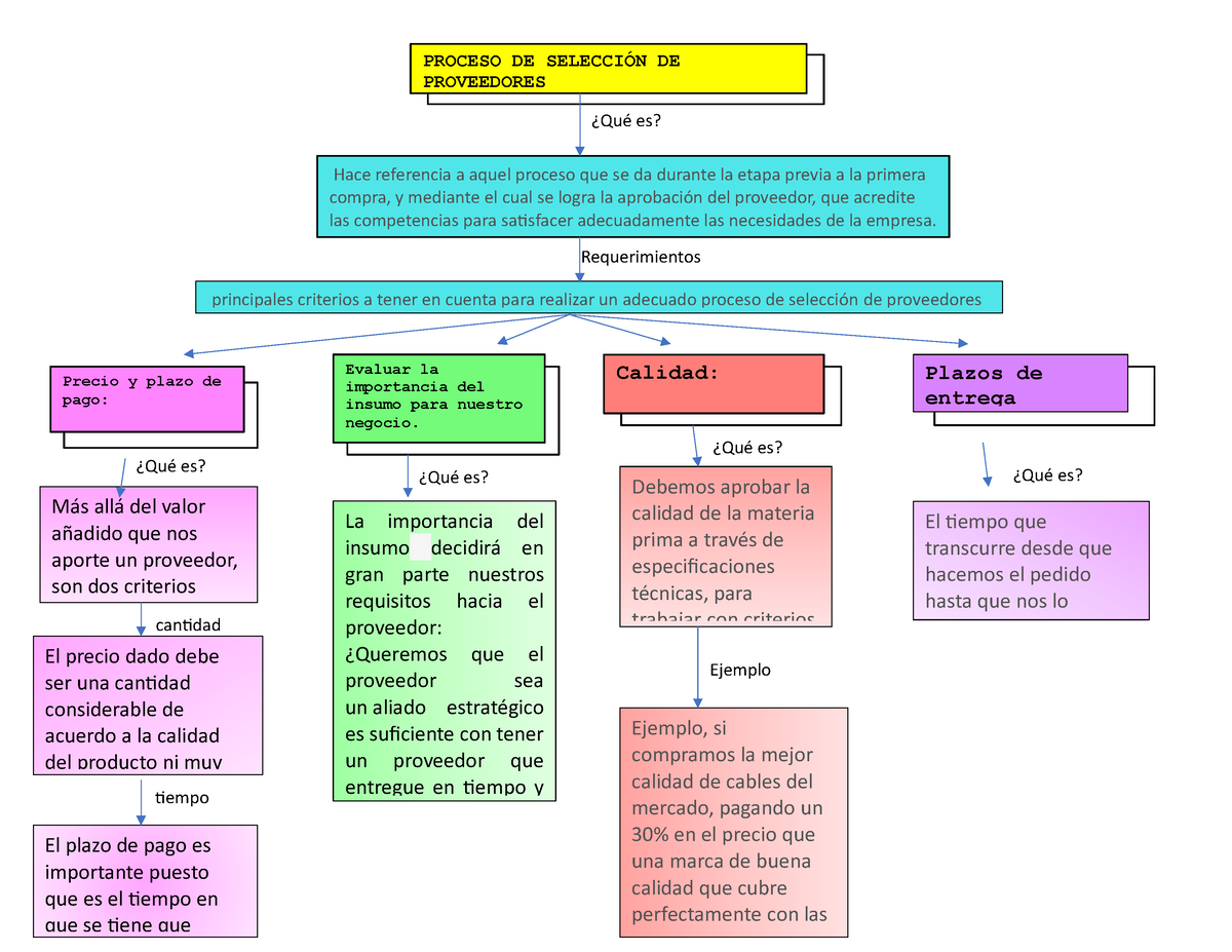 Mapa conceptual - Calidad: Calidad: PROCESO DE SELECCIÓN DE PROVEEDORES ...