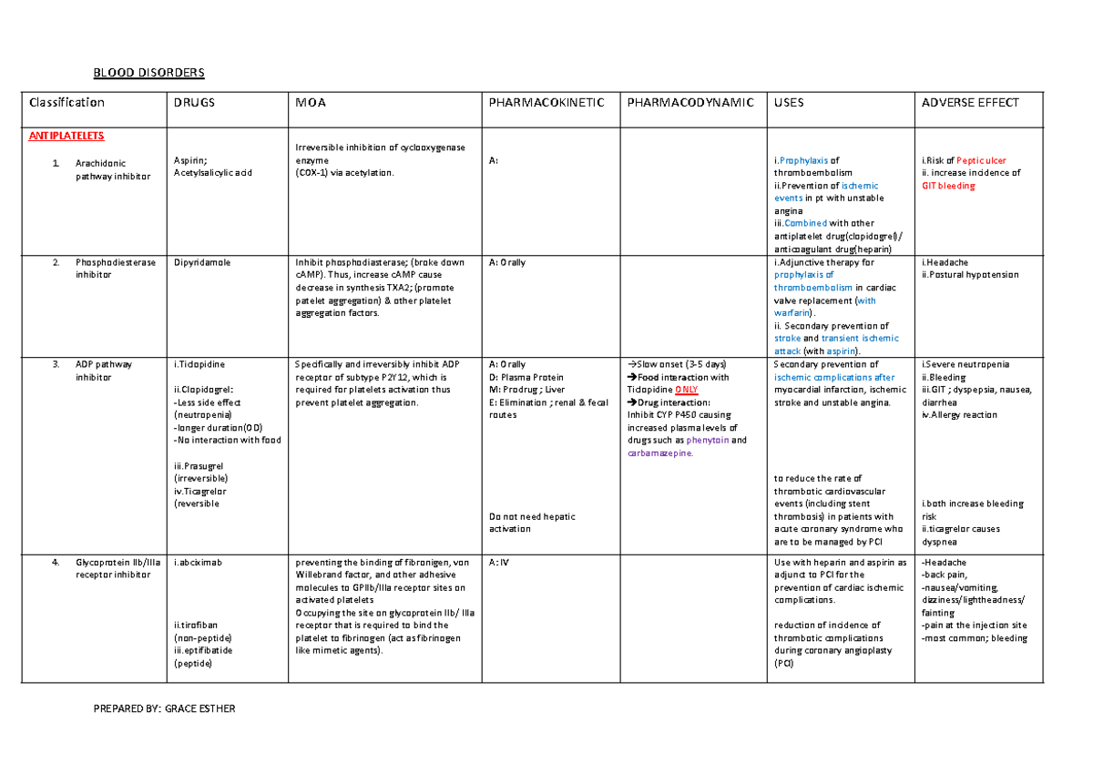 Grace Tabel CVS - cvs - BLOOD DISORDERS Classification DRUGS MOA ...