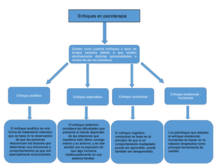 Mapa conceptual enfoques en psicoterapia adadasd - Los psicólogos que  adoptan el enfoque - Studocu