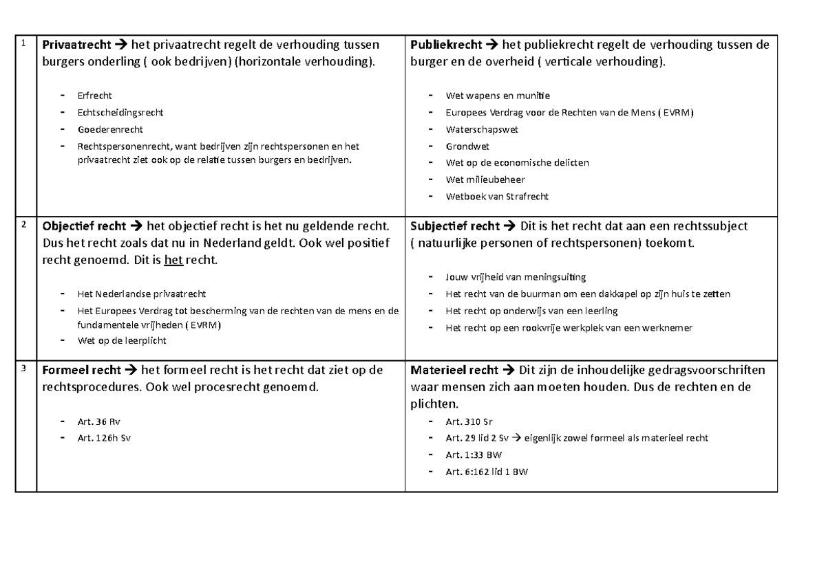 Schema basisindelingen in het recht (ingevuld en nagekeken) - 1