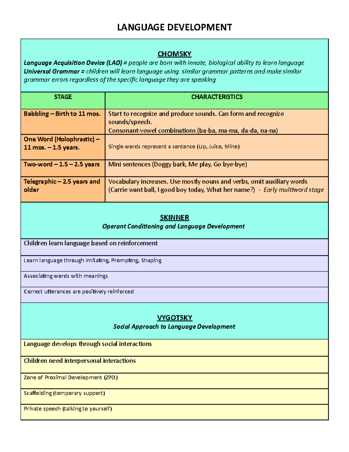 Language Development Chart 2 - LANGUAGE DEVELOPMENT CHOMSKY Language ...