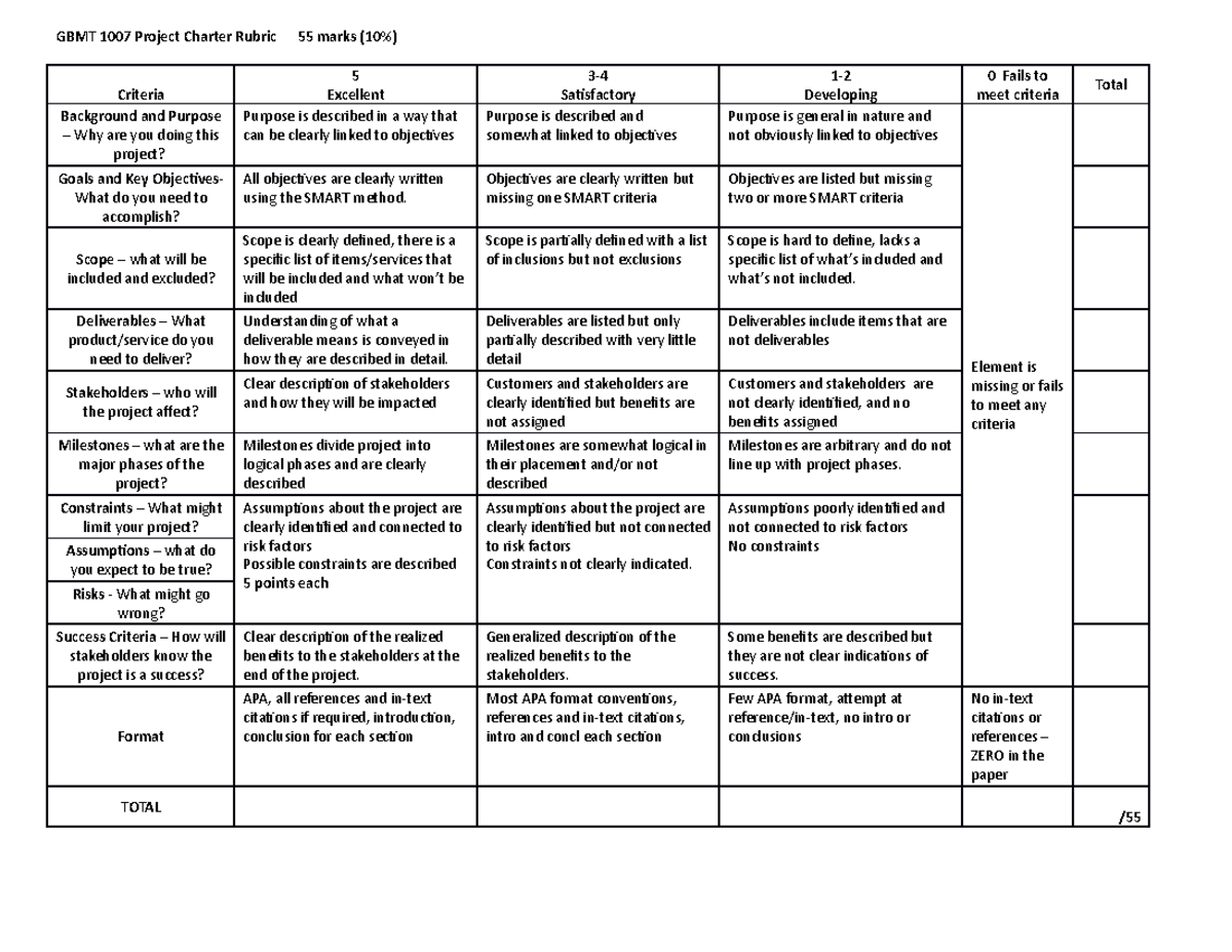 GBMT Project Charter Rubric - GBMT 1007 Project Charter Rubric 55 marks ...