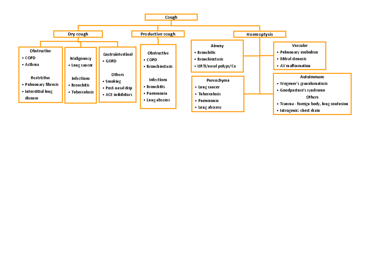 Cough Differential Diagnosis Cough Productive cough Dry cough