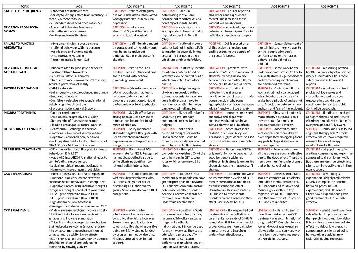 Psychopathology-summary-table - TOPIC AO1 AO3 POINT 1 AO3 POINT 2 AO3 ...