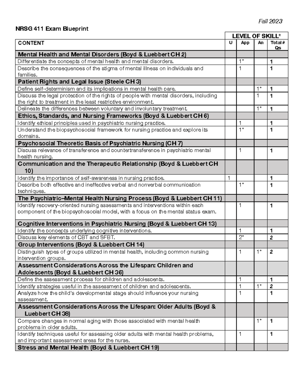 411 Exam 1 blueprint - Fall 202 3 NRSG 411 Exam Blueprint LEVEL OF ...