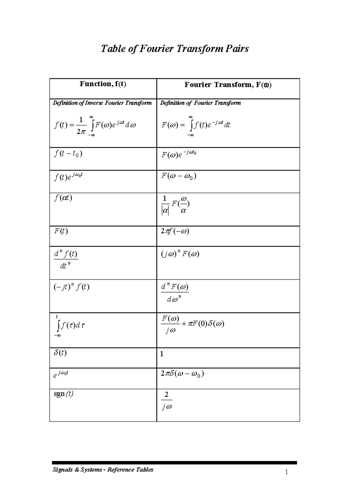 Fourier Table - Signals & Systems - Reference Tables 1 Table of Fourier ...