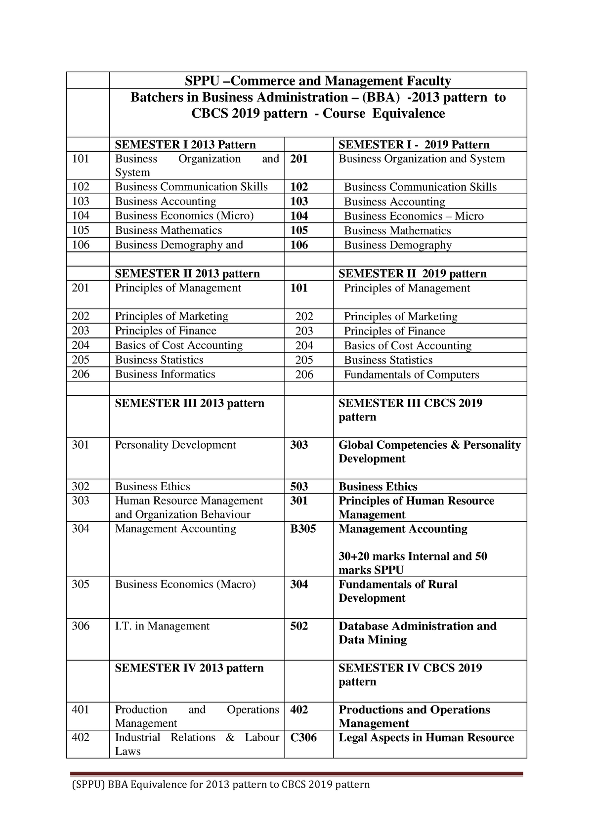 BBA Equivalence CBCS 2019 2 25022022 - (SPPU) BBA Equivalence For 2013 ...