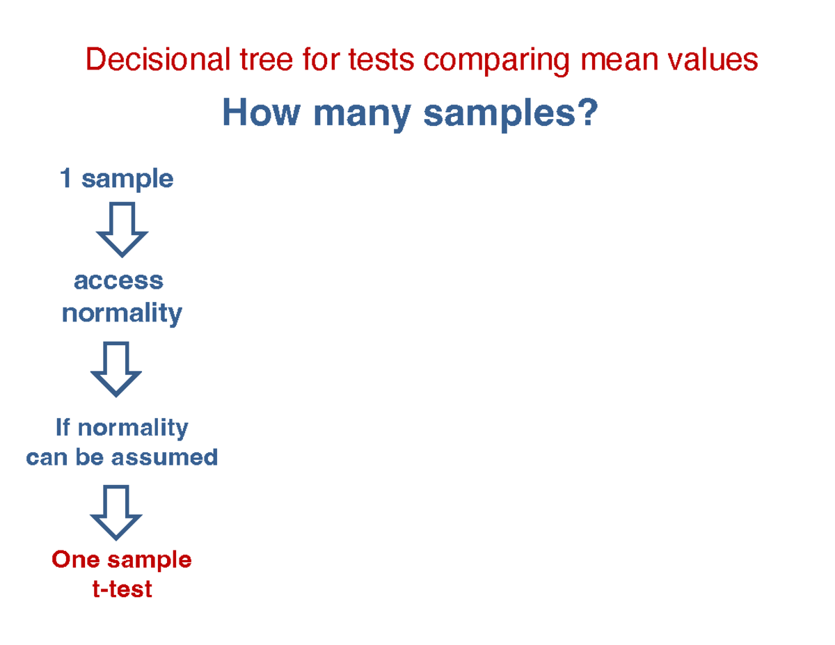 L22 Slides - lecture 22 - How many samples? 1 sample access normality ...