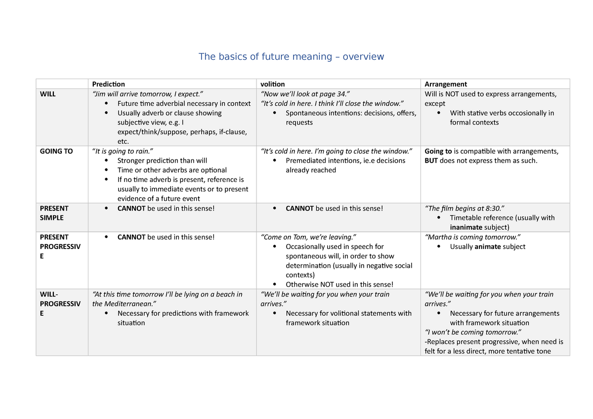 the-basics-of-future-meaning-future-ime-adverbial-necessary-in-context-usually-adverb-or