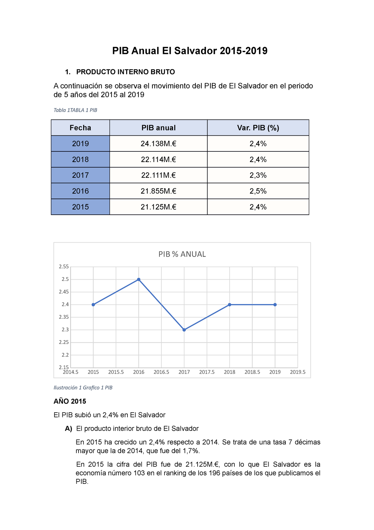 Pib El Salvador 2015 2019 Pib Anual El Salvador 2015 1 Producto Interno Bruto A Continuación 0704