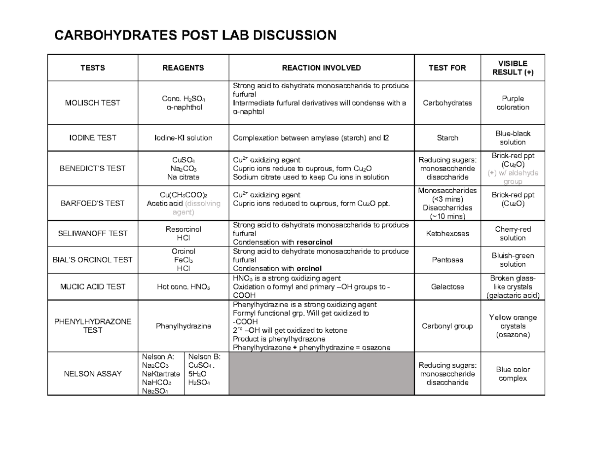 Biochem LAB EX5 + EX6 CARBOHYDRATES POST LAB DISCUSSION TESTS