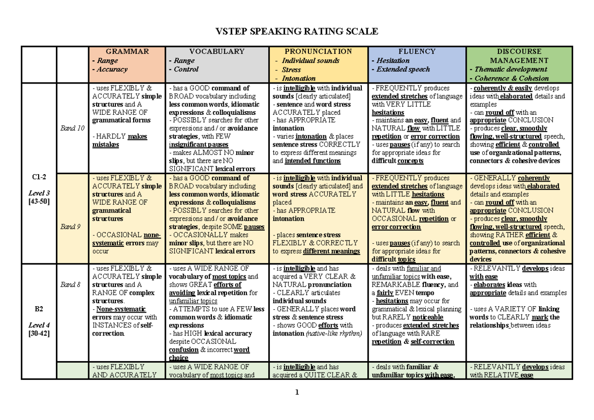 1 Vstep Speaking & Writing Rating Scale - VSTEP SPEAKING RATING SCALE ...