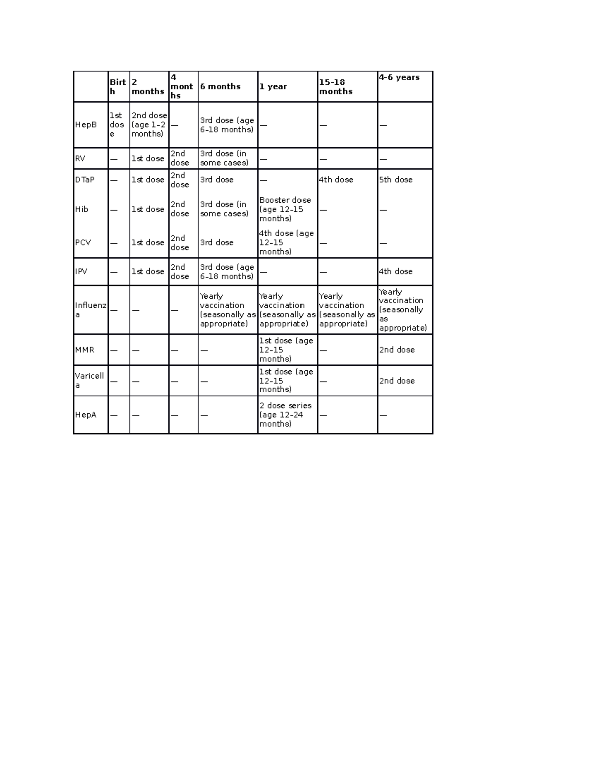 Immunization Table - Birt h 2 months 4 mont hs 6 months 1 year 15 ...