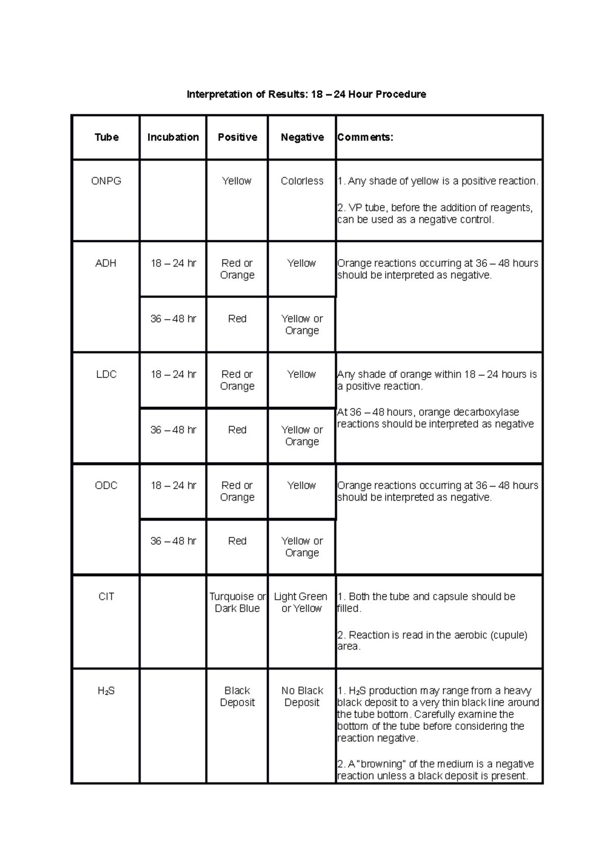API Interpretation of results - Interpretation of Results: 18 – 24 Hour ...