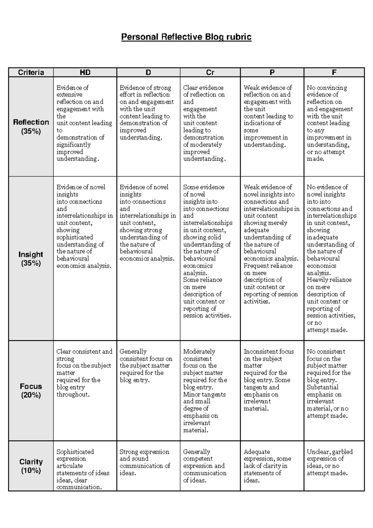 Individual blog rubric - Personal Reflective Blog rubric Criteria HD D ...