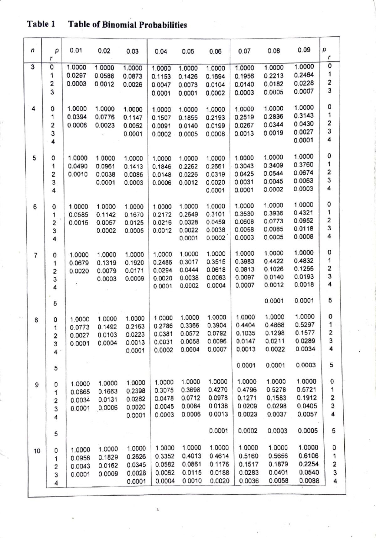 Binomial Table Ncnwiejdowqxlmccpwqpsdc Table 1 TableofBinomial