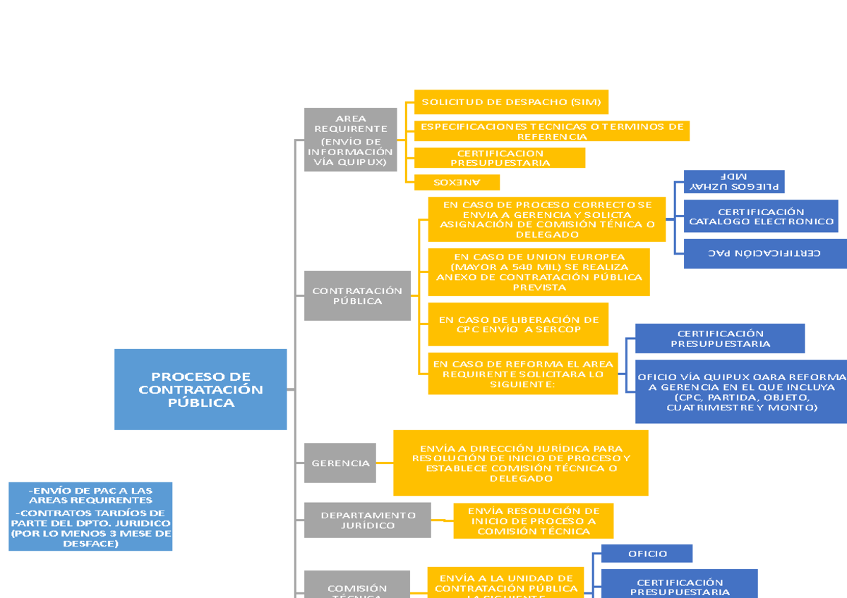 Diagrama DE Flujo Proceso DE Contratación - FISCALIZACIÓN -ENVÍO DE PAC ...