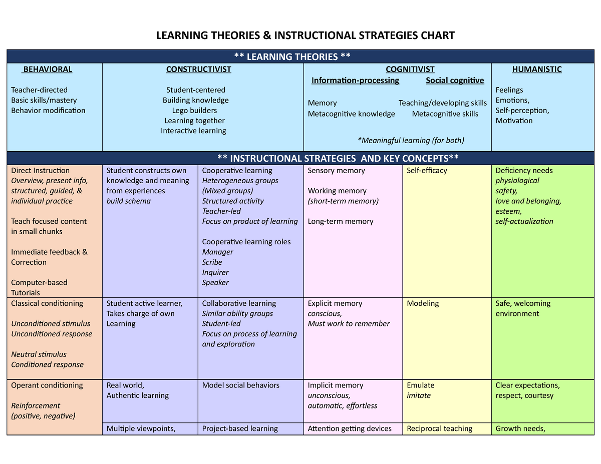 Learning Theories Updated Chart Learning Theories And Instructional