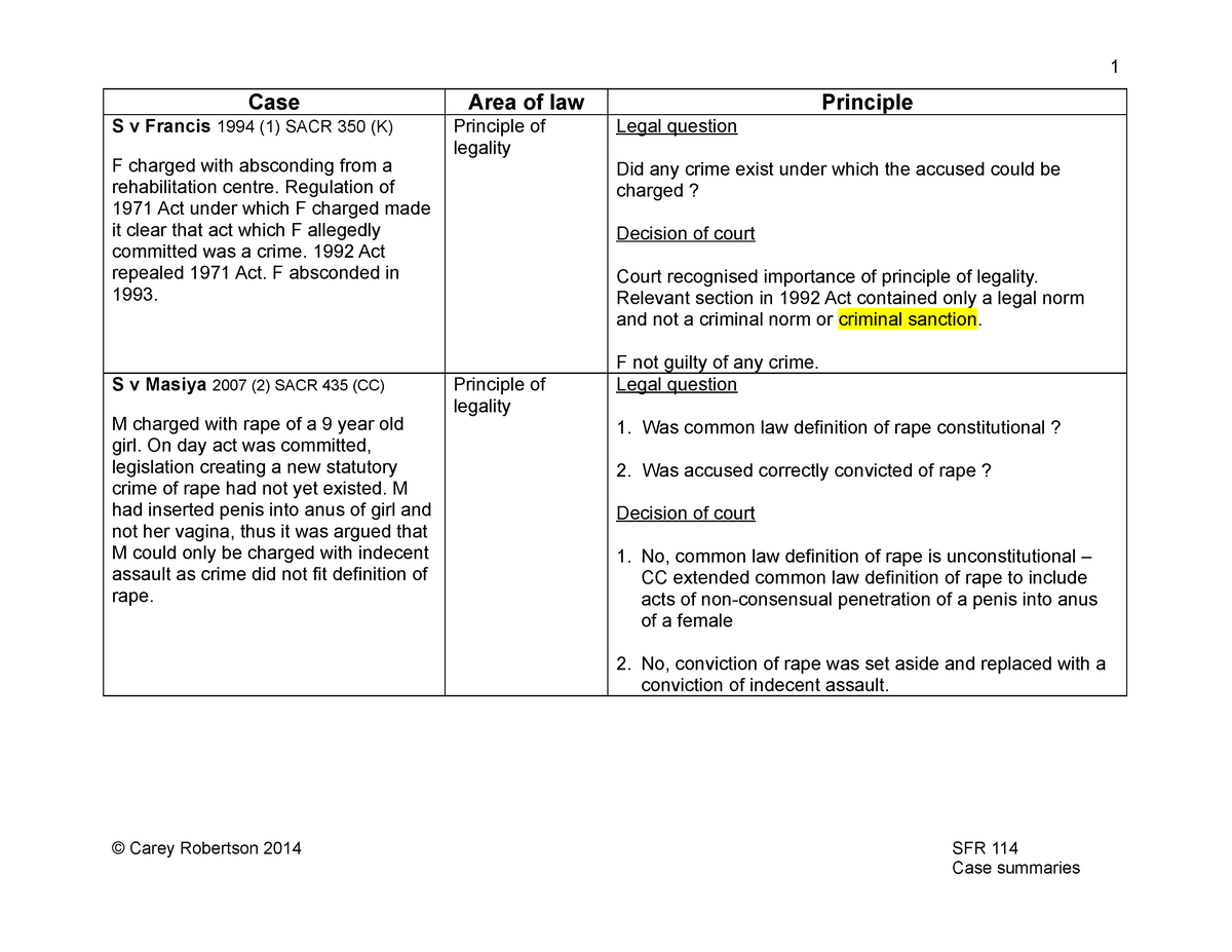 case-summaries-corrected-case-area-of-law-principle-s-v-francis-1994