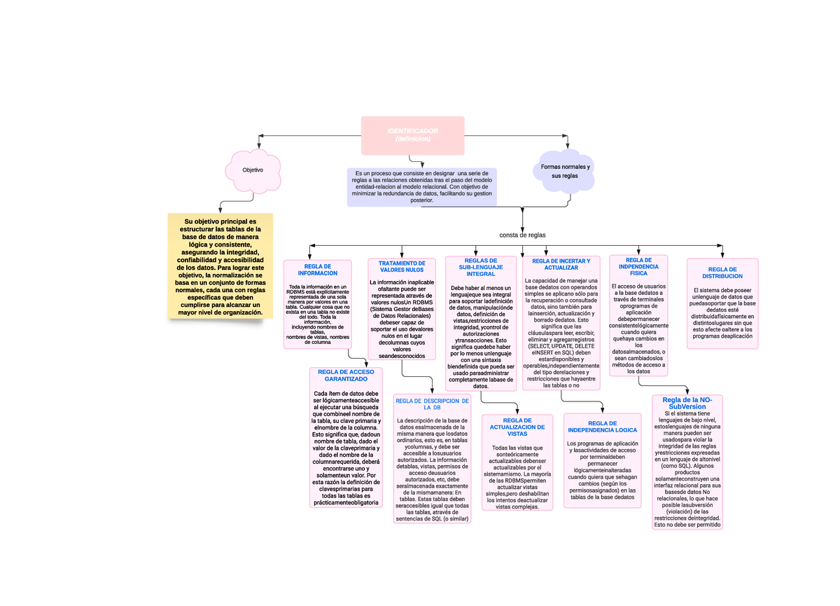 Mapa conceptual - IDENTIFICADOR (definicion) Es un proceso que consiste ...