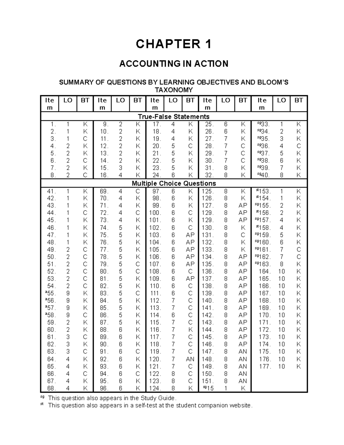 Dokumen - Acc - CHAPTER 1 ACCOUNTING IN ACTION SUMMARY OF QUESTIONS BY ...