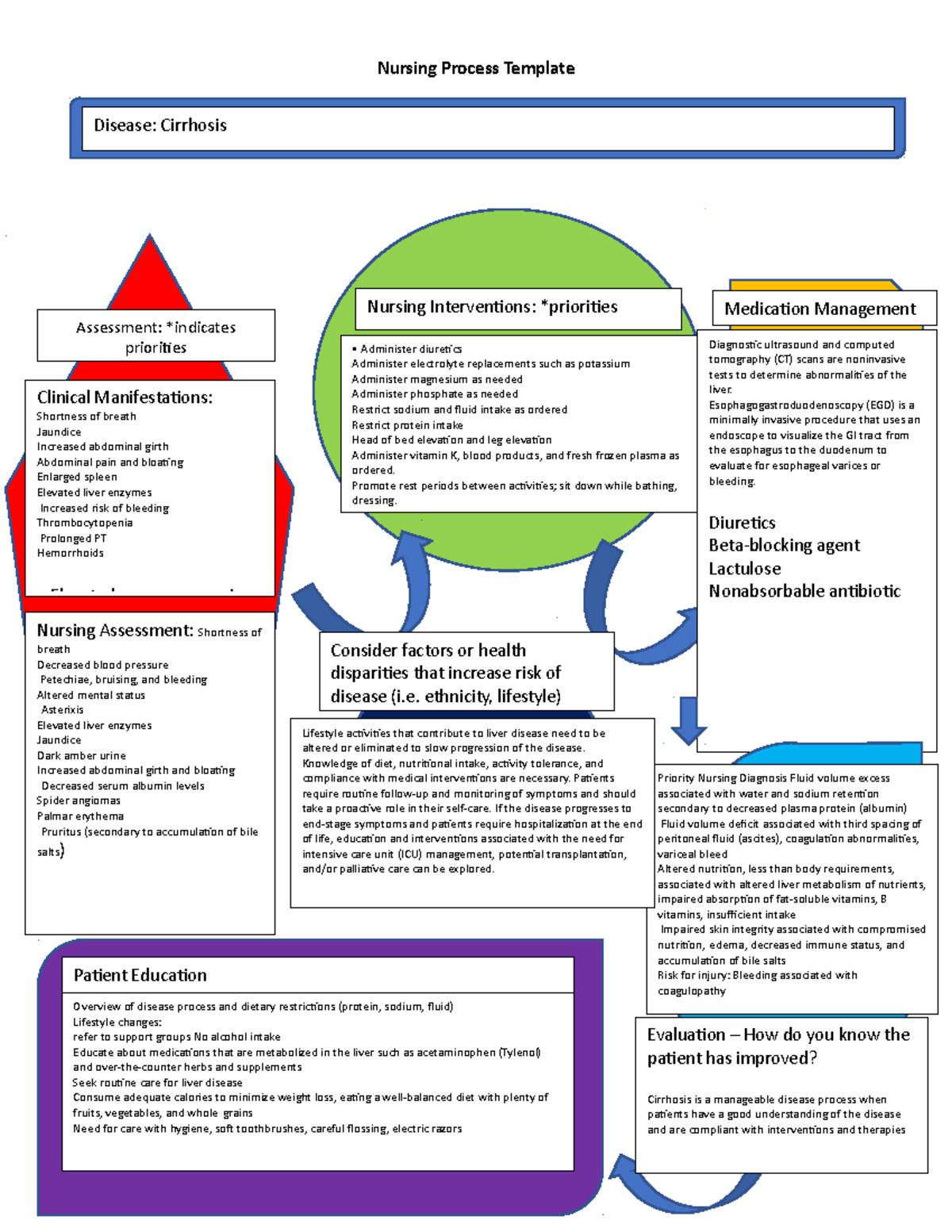 Nursing Process Template Cirrhosis - Nursing Process Template Disease ...