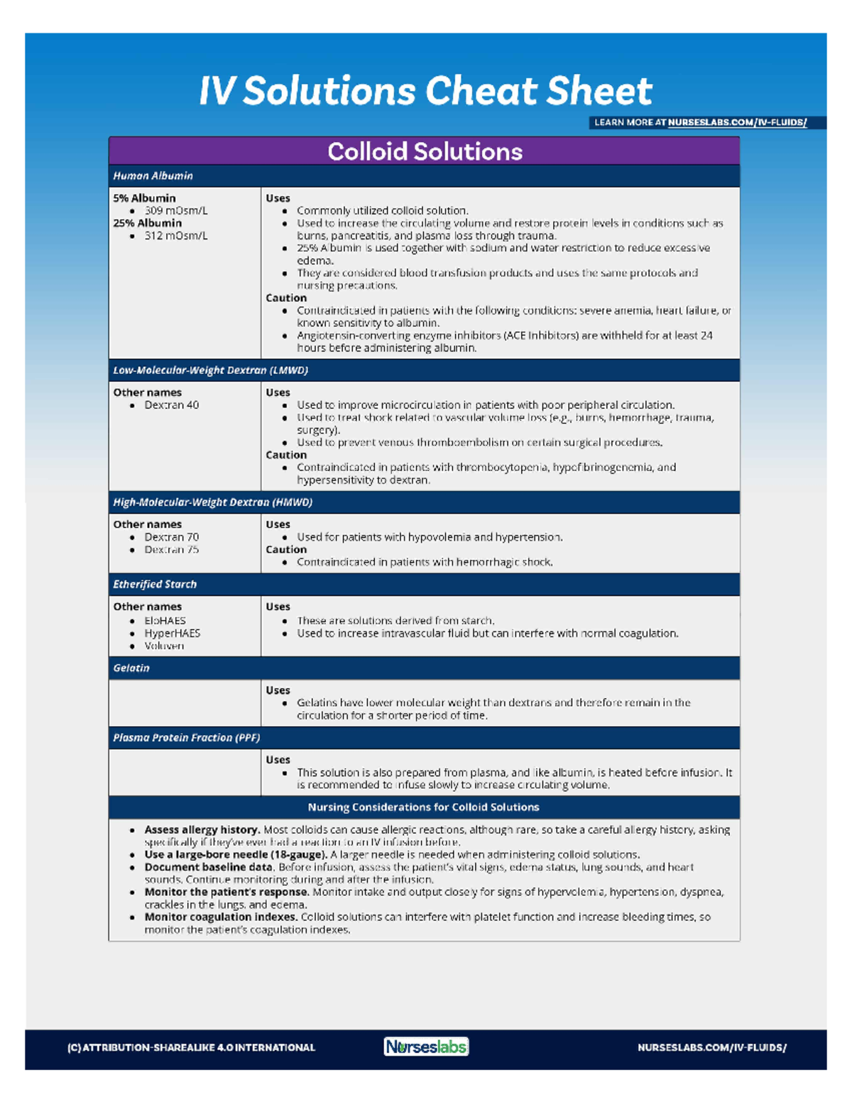 Colloid-Solutions-–-IV-Fluids-Cheat-Sheet Nurseslabs - NUR 1231C - Studocu