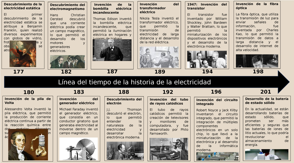 Línea del tiempo de la historia de la electricidad - Línea del tiempo