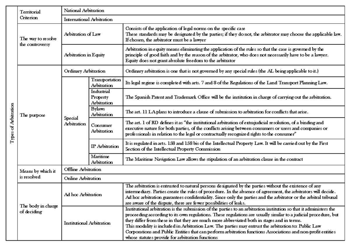 Types of arbitration - Types of Arbitration Territorial Criterion ...