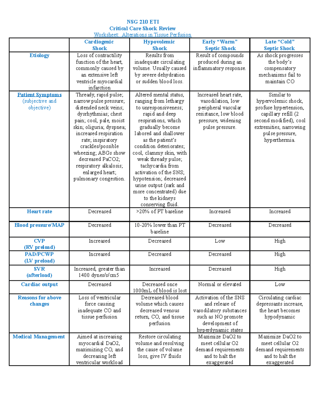 NSG 210 Shock Alteration in Tissue Perfusion Worksheet - NSG 210 ETI ...