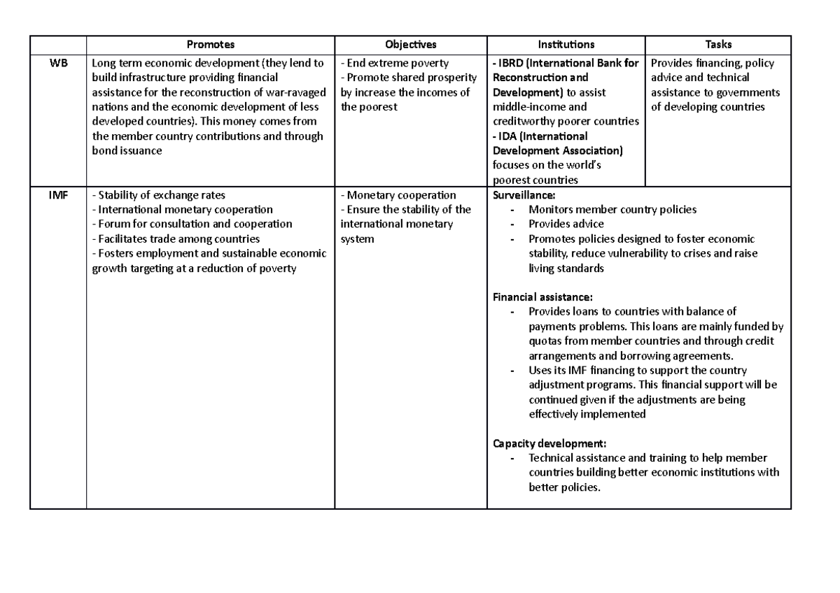 IMF and WB - differences IMF and WB - Promotes Objectives Institutions ...