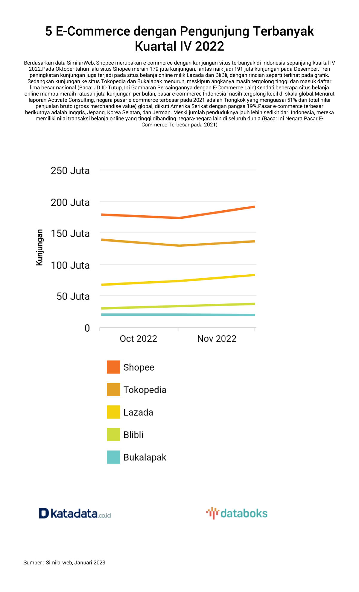 5 E Commerce Dengan Pengunjung Terbanyak Kuartal Iv 2022 5 E Commerce