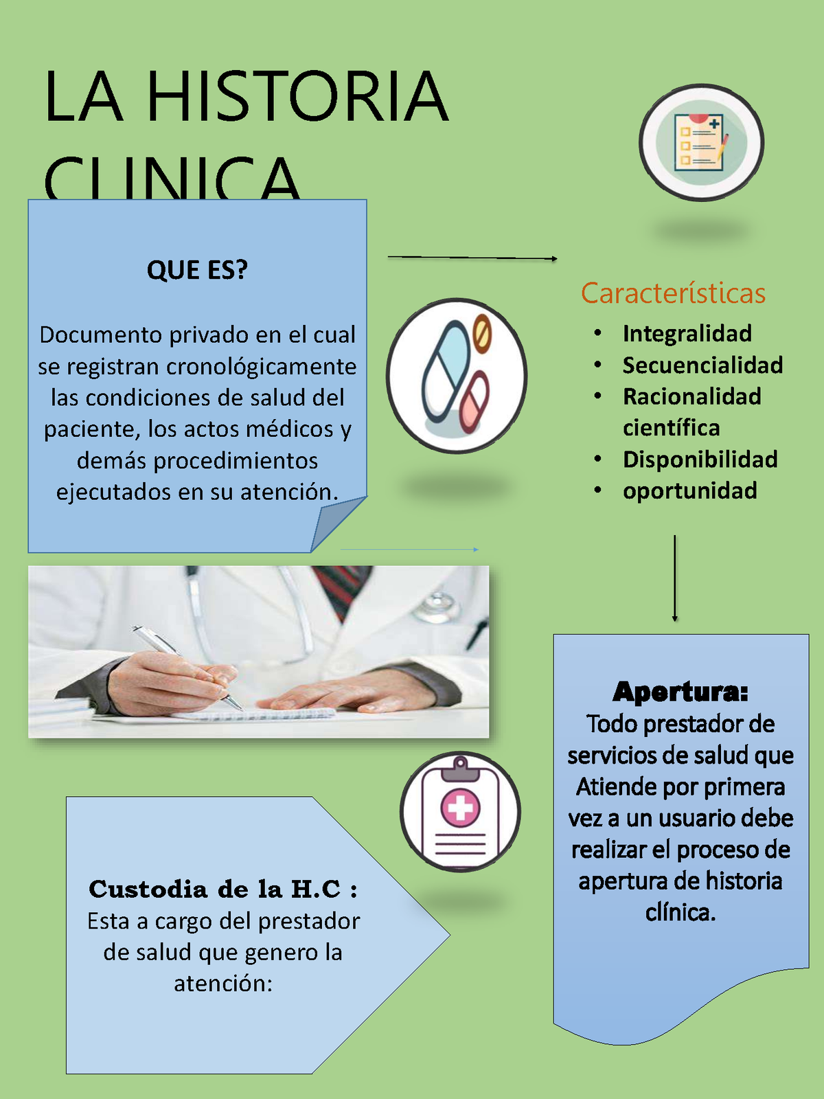 Infografia Historia Clinica Laura La Historia Clinica Que Es Documento Privado En El Cual Se 2762