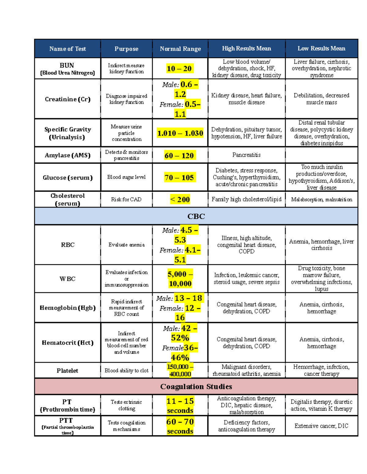 Lab-Values - Lab values to memorize for nursing - Name of Test Purpose ...