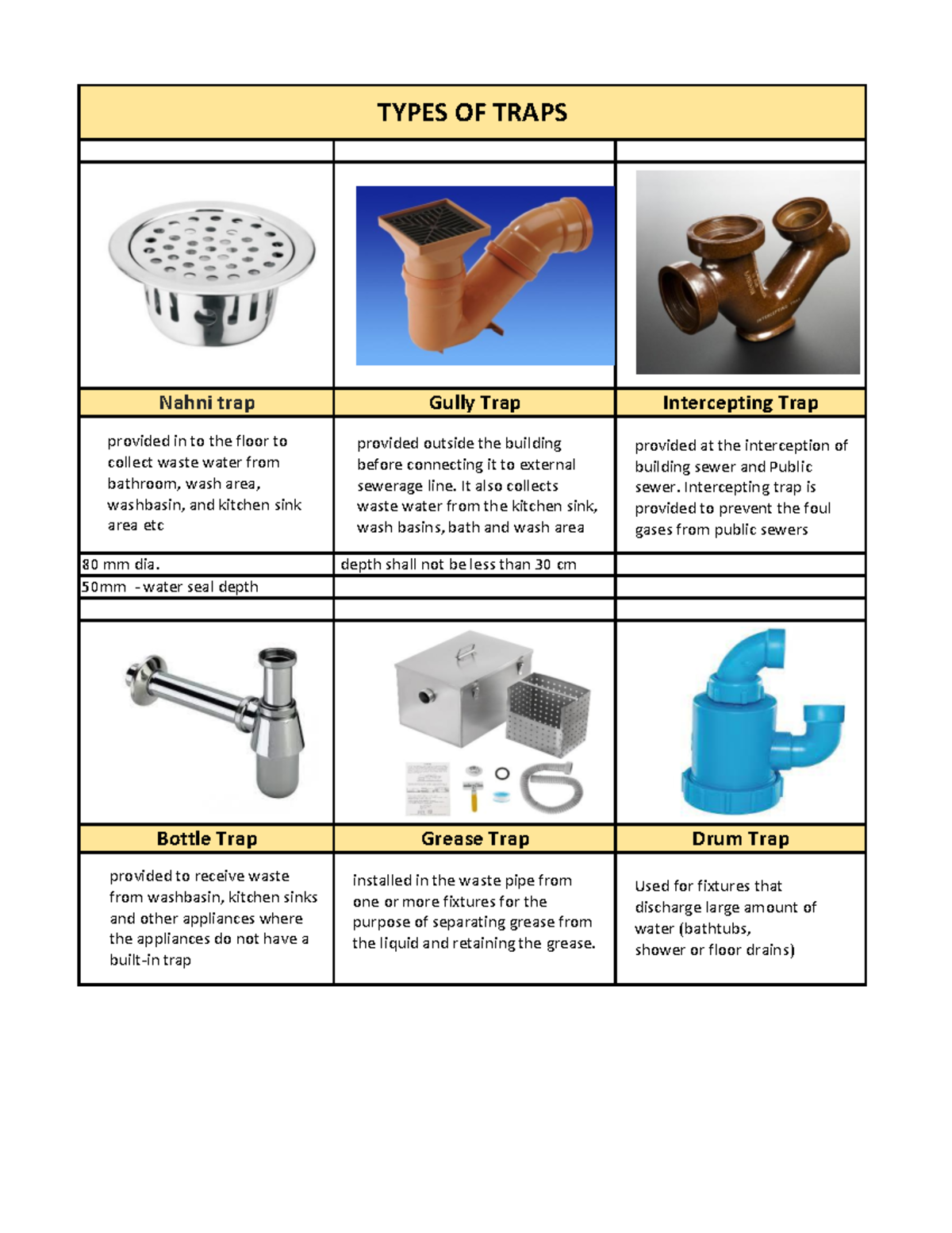 3 Plumbing Notes Nahni trap Gully Trap Intercepting Trap 80 mm dia