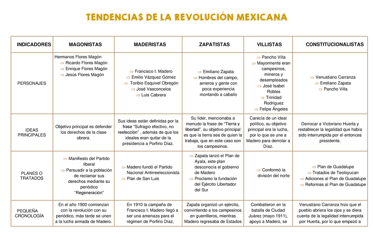 Tendencias DE LA Revolución Mexicana - TENDENCIAS DE LA REVOLUCIÓN