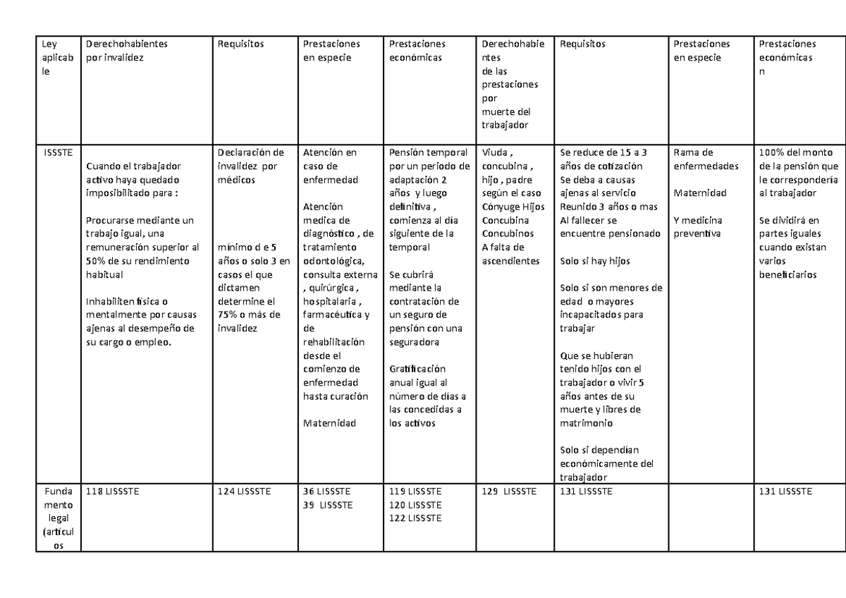 Tabla-SS-Elio - Ley aplicab le Derechohabientes por invalidez ISSSTE ...