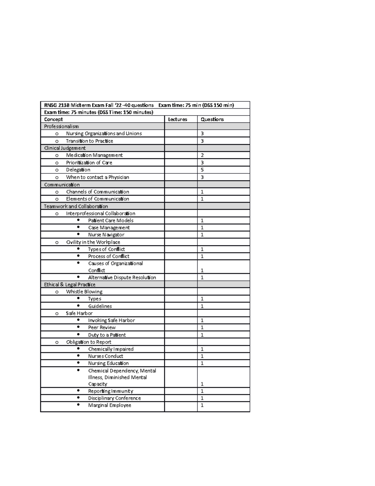 Midterm Exam Fall 2022 Blueprint Exam Distribution - RNSG 2138 Midterm ...