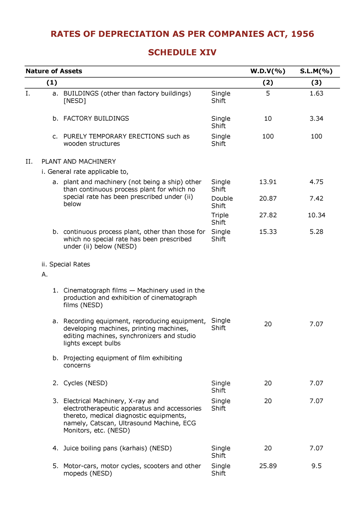 Depreciation Chart As Per Companies Act RATES OF DEPRECIATION AS PER