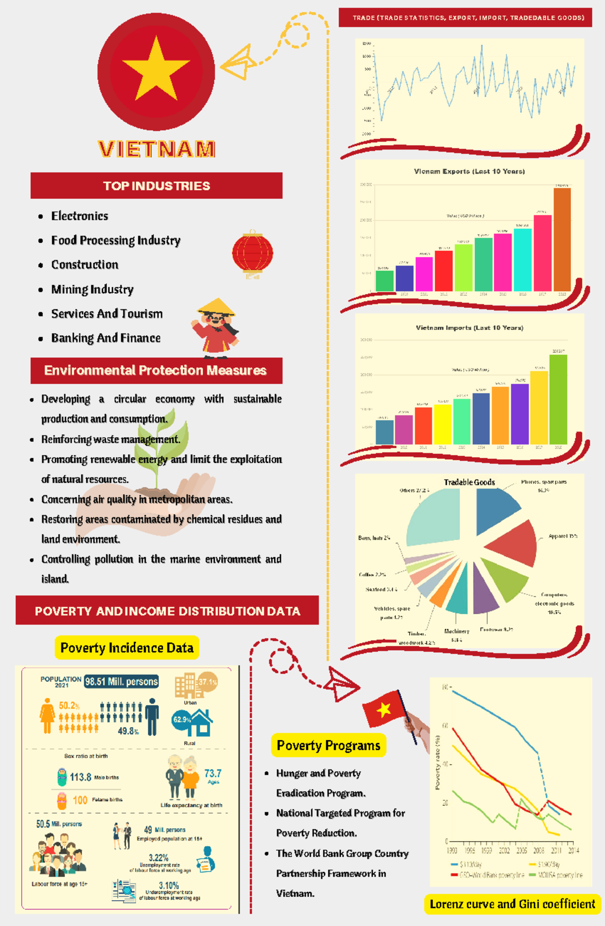 Vietnam - infographic - POVERTY AND INCOME DISTRIBUTION DATA T R A DE ...